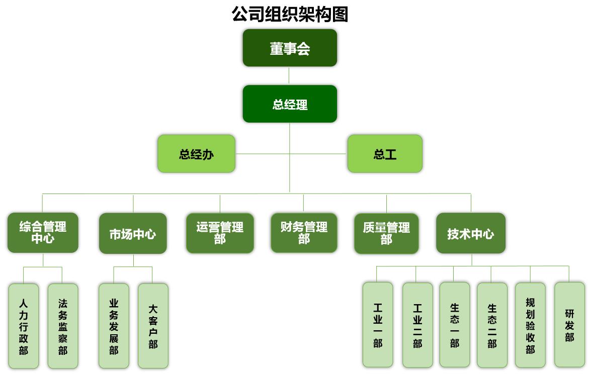 组织架构